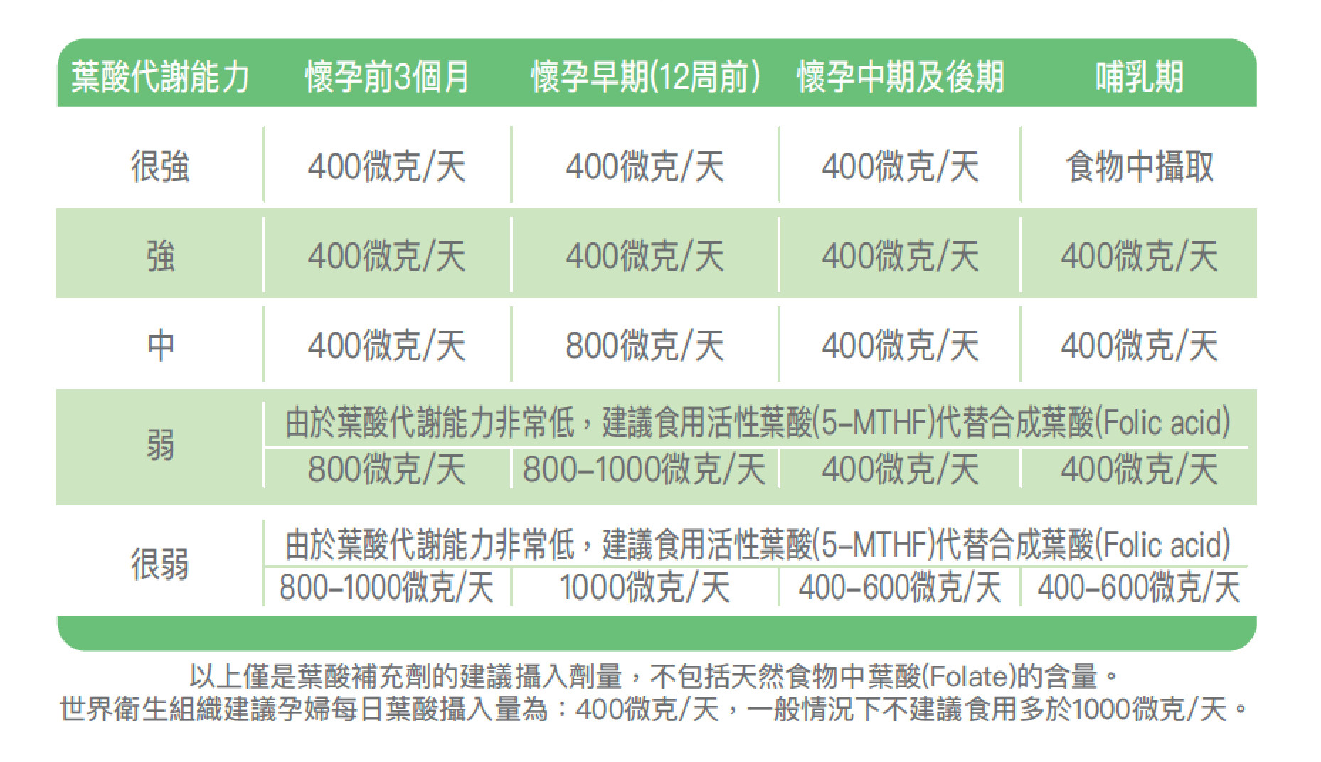 叶酸代谢基因检测