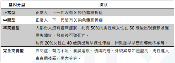 产前遗传病基因检测